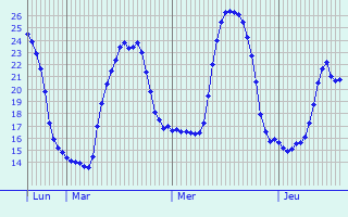 Graphique des tempratures prvues pour Latiano