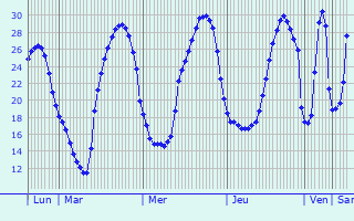 Graphique des tempratures prvues pour Villanueva del Ro y Minas