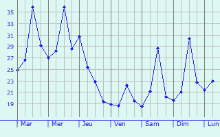 Graphique des tempratures prvues pour Repatriacin