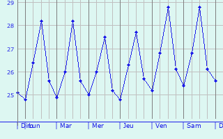 Graphique des tempratures prvues pour L