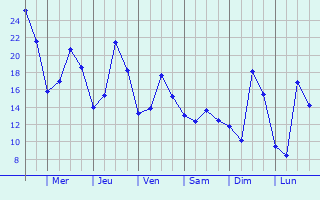 Graphique des tempratures prvues pour Biesdorf