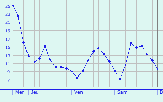 Graphique des tempratures prvues pour Bouxires-aux-Dames
