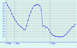 Graphique des tempratures prvues pour Porz am Rhein