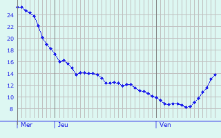 Graphique des tempratures prvues pour Mogues