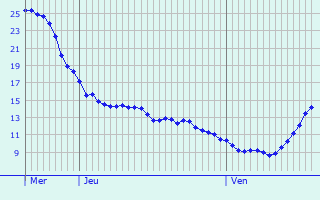 Graphique des tempratures prvues pour Les Deux-Villes