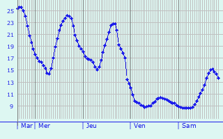 Graphique des tempratures prvues pour Dieen am Ammersee