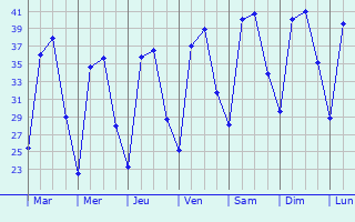 Graphique des tempratures prvues pour Guna