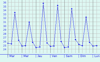 Graphique des tempratures prvues pour Langsa