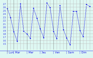 Graphique des tempratures prvues pour Actopan