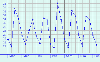 Graphique des tempratures prvues pour Botro