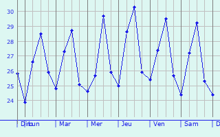 Graphique des tempratures prvues pour Mana