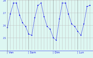 Graphique des tempratures prvues pour Sainte-Marie