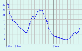 Graphique des tempratures prvues pour Overpelt