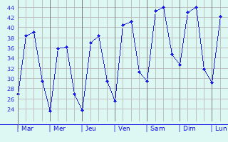 Graphique des tempratures prvues pour Usehat