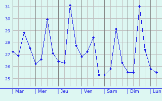 Graphique des tempratures prvues pour Kampung Ayer Molek