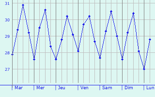 Graphique des tempratures prvues pour Bantay