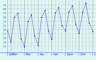 Graphique des tempratures prvues pour Jalor