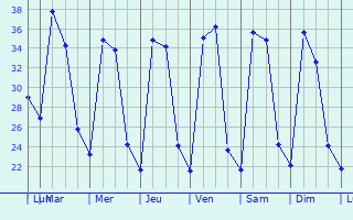 Graphique des tempratures prvues pour Gadhinglaj