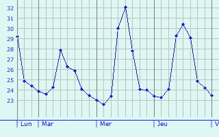 Graphique des tempratures prvues pour Prabumulih