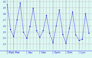 Graphique des tempratures prvues pour Sinjai