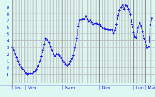 Graphique des tempratures prvues pour Sixt-Fer--Cheval