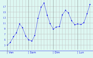 Graphique des tempratures prvues pour Mulhouse