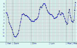 Graphique des tempratures prvues pour Saint-Vran