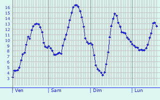 Graphique des tempratures prvues pour Lioux-les-Monges