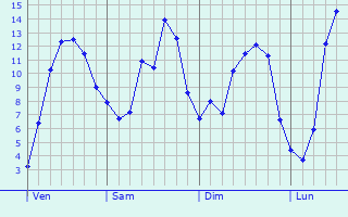 Graphique des tempratures prvues pour Les Loges-Saulces