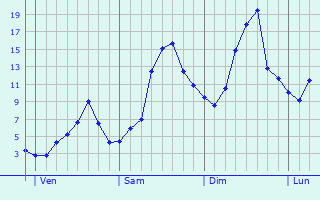 Graphique des tempratures prvues pour Ratzeburg