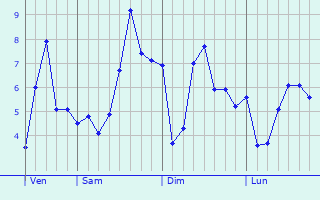 Graphique des tempratures prvues pour Saint-Privat-du-Fau
