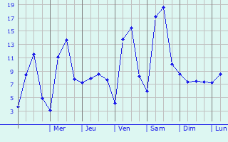 Graphique des tempratures prvues pour Delta