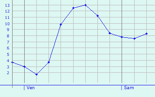 Graphique des tempratures prvues pour Samogneux