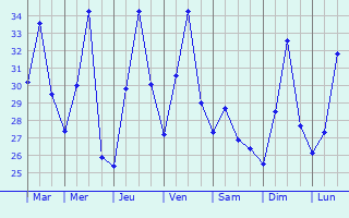 Graphique des tempratures prvues pour Buulobarde