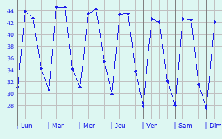 Graphique des tempratures prvues pour Jugsalai