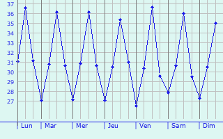 Graphique des tempratures prvues pour Sulucan