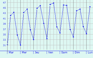 Graphique des tempratures prvues pour Bilhaur