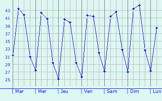 Graphique des tempratures prvues pour Maniar