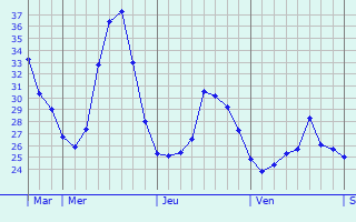 Graphique des tempratures prvues pour Seka