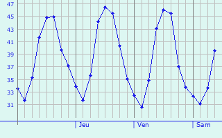 Graphique des tempratures prvues pour Johi