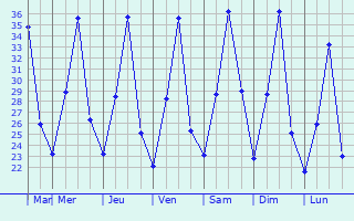 Graphique des tempratures prvues pour Centralina