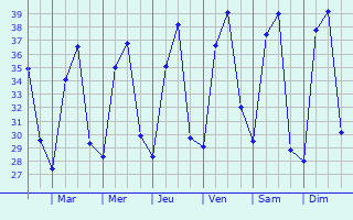 Graphique des tempratures prvues pour Kallakkurichchi