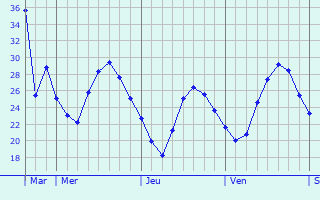 Graphique des tempratures prvues pour Ouargla
