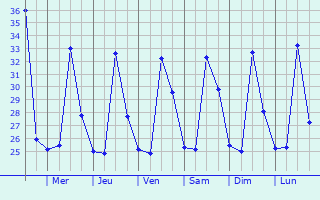 Graphique des tempratures prvues pour Uromi