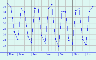 Graphique des tempratures prvues pour Sankeshwar