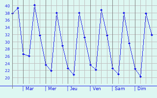 Graphique des tempratures prvues pour Cacheu