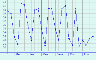 Graphique des tempratures prvues pour Ziniar