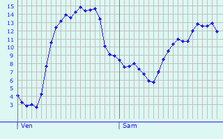 Graphique des tempratures prvues pour Villiers-le-Sec