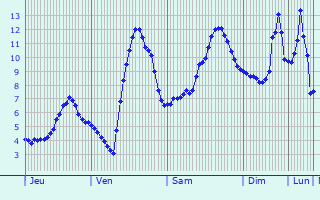 Graphique des tempratures prvues pour Le Souli