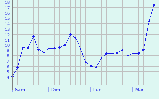 Graphique des tempratures prvues pour Marbourg